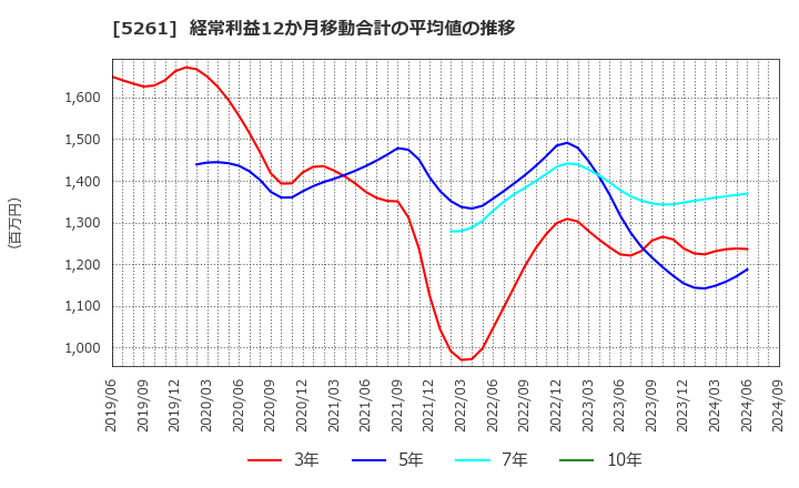 5261 リソルホールディングス(株): 経常利益12か月移動合計の平均値の推移