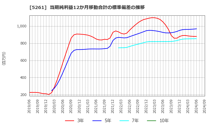 5261 リソルホールディングス(株): 当期純利益12か月移動合計の標準偏差の推移