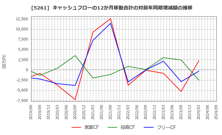 5261 リソルホールディングス(株): キャッシュフローの12か月移動合計の対前年同期増減額の推移