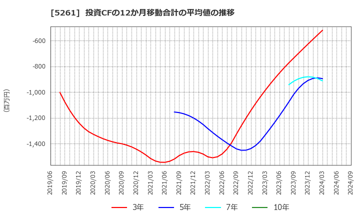 5261 リソルホールディングス(株): 投資CFの12か月移動合計の平均値の推移