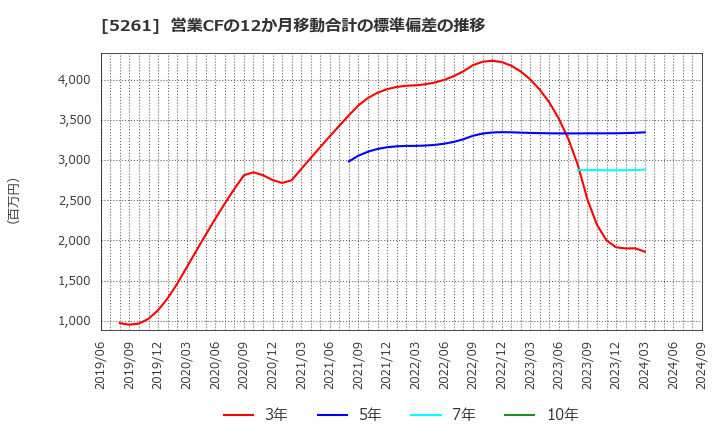 5261 リソルホールディングス(株): 営業CFの12か月移動合計の標準偏差の推移