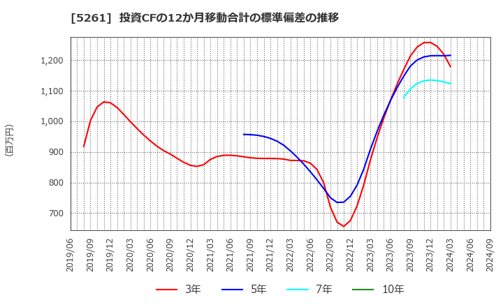 5261 リソルホールディングス(株): 投資CFの12か月移動合計の標準偏差の推移