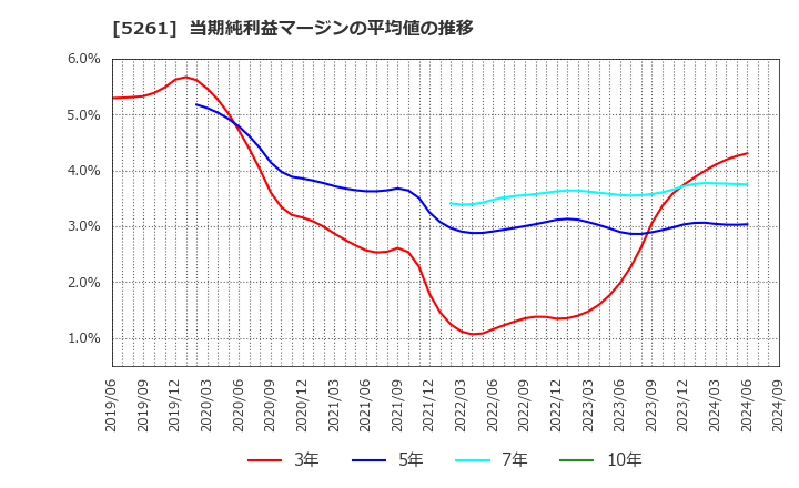 5261 リソルホールディングス(株): 当期純利益マージンの平均値の推移