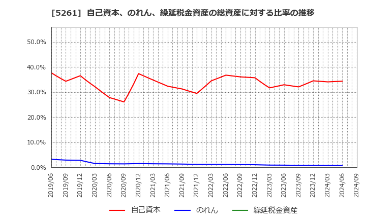 5261 リソルホールディングス(株): 自己資本、のれん、繰延税金資産の総資産に対する比率の推移