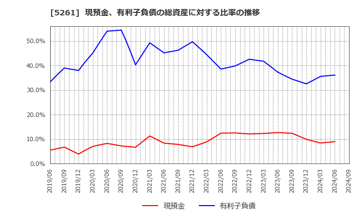 5261 リソルホールディングス(株): 現預金、有利子負債の総資産に対する比率の推移