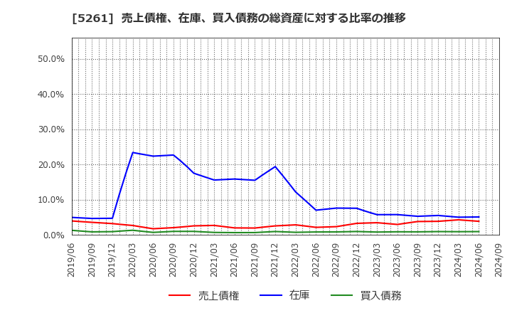 5261 リソルホールディングス(株): 売上債権、在庫、買入債務の総資産に対する比率の推移