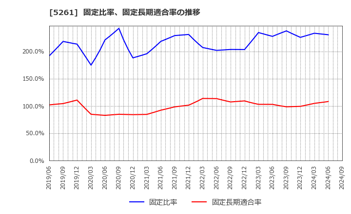 5261 リソルホールディングス(株): 固定比率、固定長期適合率の推移