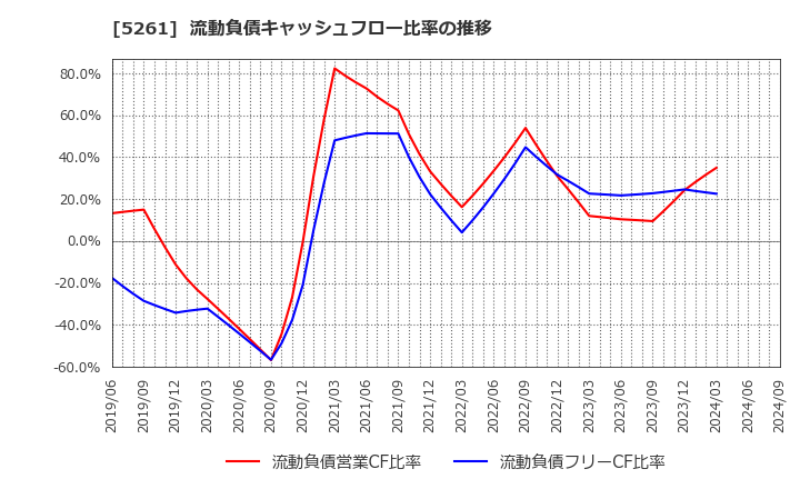5261 リソルホールディングス(株): 流動負債キャッシュフロー比率の推移