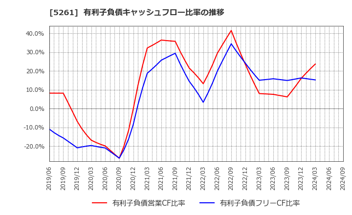 5261 リソルホールディングス(株): 有利子負債キャッシュフロー比率の推移