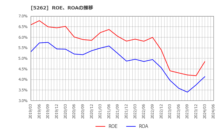 5262 日本ヒューム(株): ROE、ROAの推移