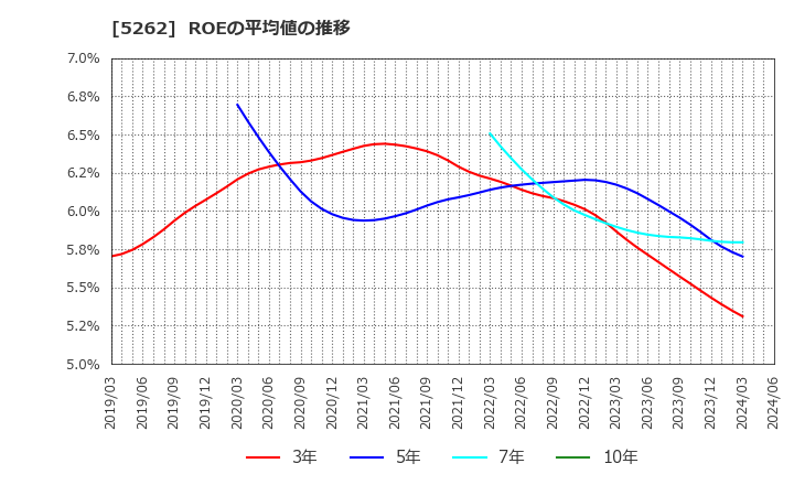 5262 日本ヒューム(株): ROEの平均値の推移
