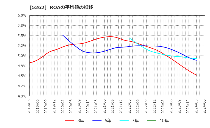 5262 日本ヒューム(株): ROAの平均値の推移