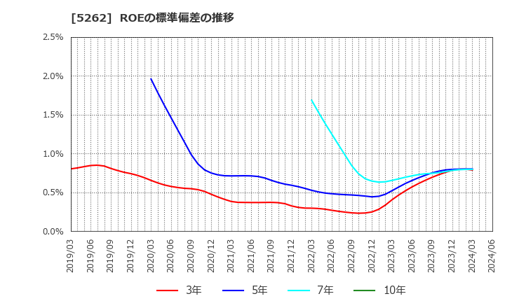 5262 日本ヒューム(株): ROEの標準偏差の推移