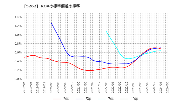 5262 日本ヒューム(株): ROAの標準偏差の推移