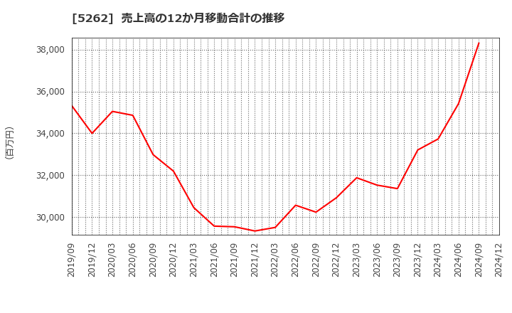 5262 日本ヒューム(株): 売上高の12か月移動合計の推移