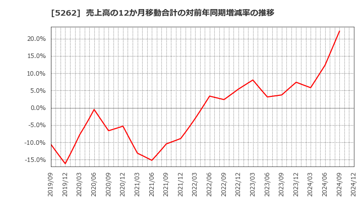 5262 日本ヒューム(株): 売上高の12か月移動合計の対前年同期増減率の推移