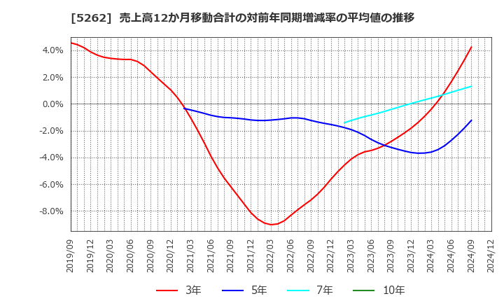 5262 日本ヒューム(株): 売上高12か月移動合計の対前年同期増減率の平均値の推移