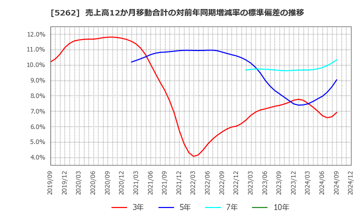 5262 日本ヒューム(株): 売上高12か月移動合計の対前年同期増減率の標準偏差の推移