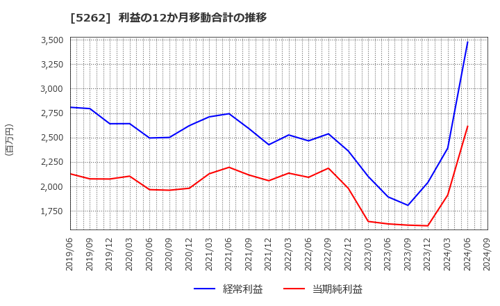 5262 日本ヒューム(株): 利益の12か月移動合計の推移