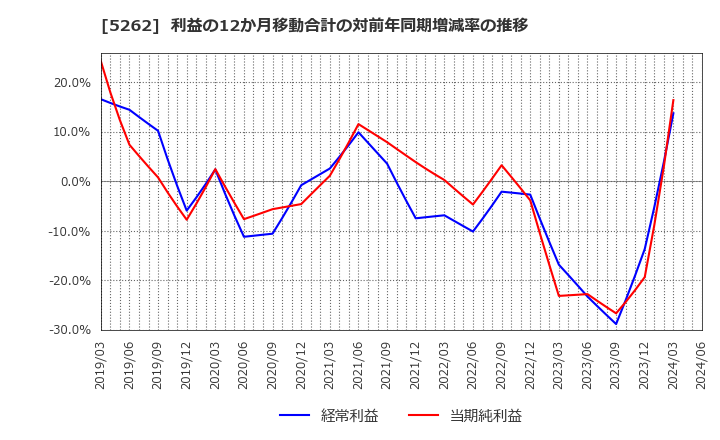5262 日本ヒューム(株): 利益の12か月移動合計の対前年同期増減率の推移