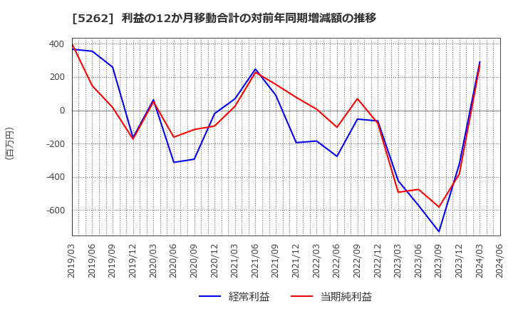 5262 日本ヒューム(株): 利益の12か月移動合計の対前年同期増減額の推移