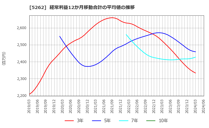 5262 日本ヒューム(株): 経常利益12か月移動合計の平均値の推移