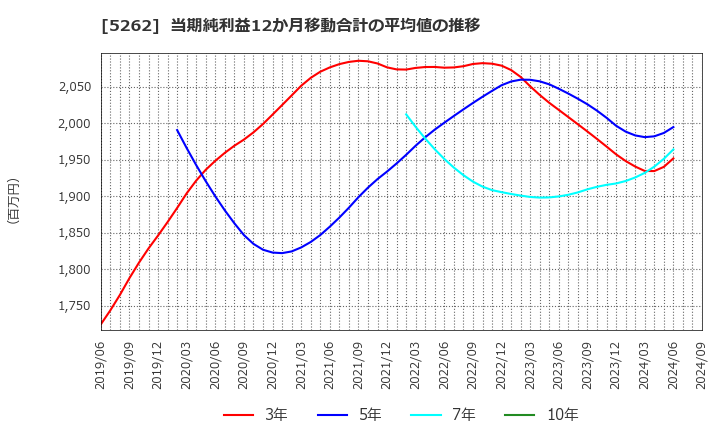 5262 日本ヒューム(株): 当期純利益12か月移動合計の平均値の推移