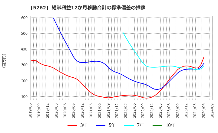 5262 日本ヒューム(株): 経常利益12か月移動合計の標準偏差の推移