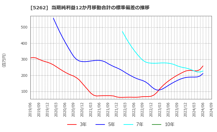 5262 日本ヒューム(株): 当期純利益12か月移動合計の標準偏差の推移