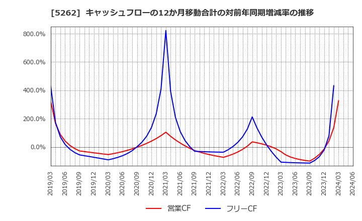 5262 日本ヒューム(株): キャッシュフローの12か月移動合計の対前年同期増減率の推移