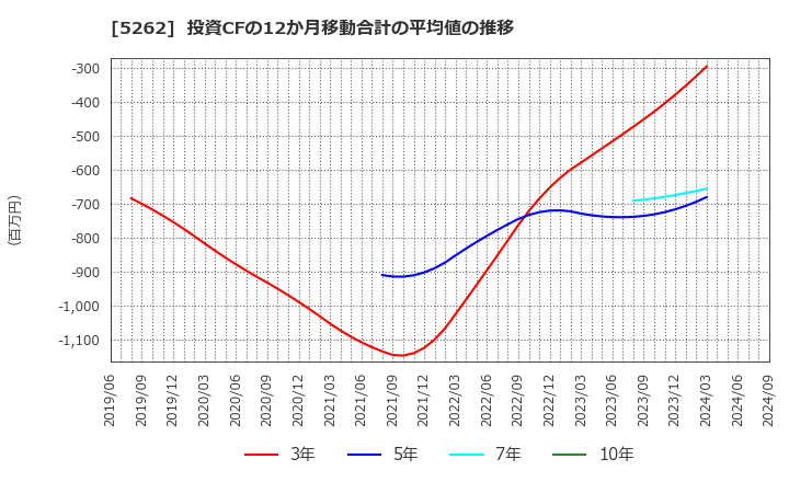 5262 日本ヒューム(株): 投資CFの12か月移動合計の平均値の推移