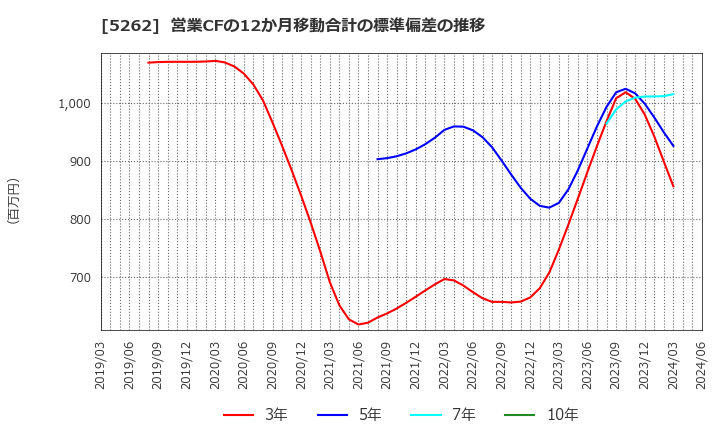 5262 日本ヒューム(株): 営業CFの12か月移動合計の標準偏差の推移