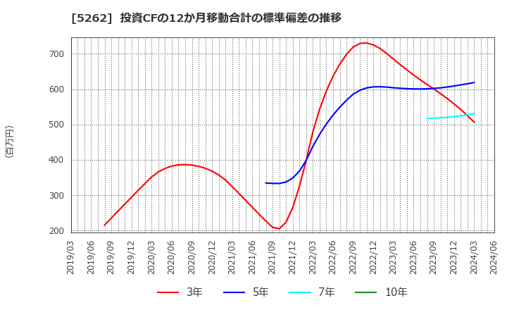 5262 日本ヒューム(株): 投資CFの12か月移動合計の標準偏差の推移