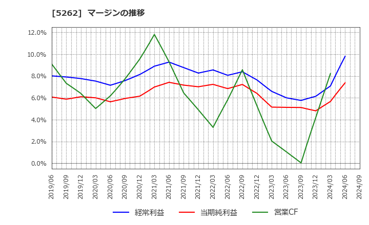 5262 日本ヒューム(株): マージンの推移