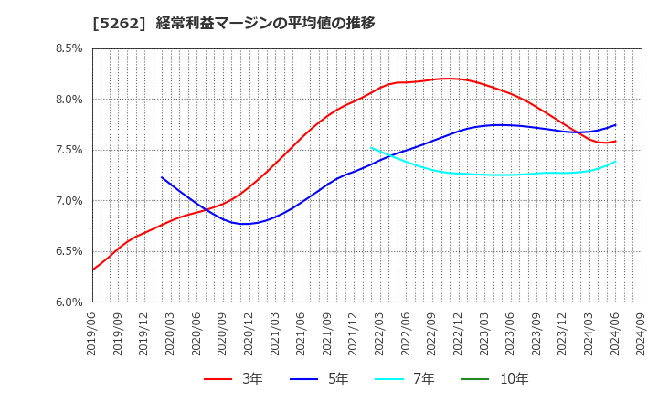 5262 日本ヒューム(株): 経常利益マージンの平均値の推移