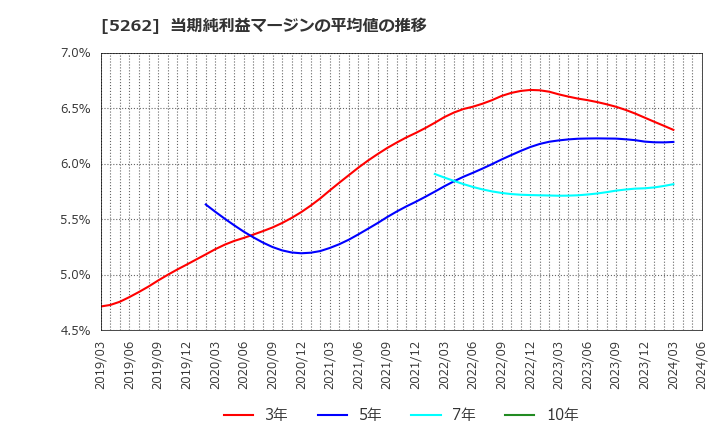 5262 日本ヒューム(株): 当期純利益マージンの平均値の推移
