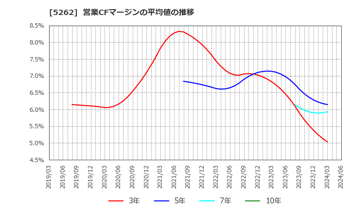 5262 日本ヒューム(株): 営業CFマージンの平均値の推移