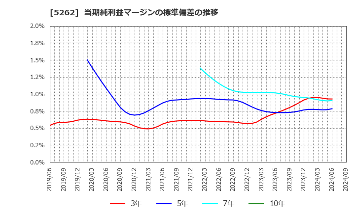 5262 日本ヒューム(株): 当期純利益マージンの標準偏差の推移