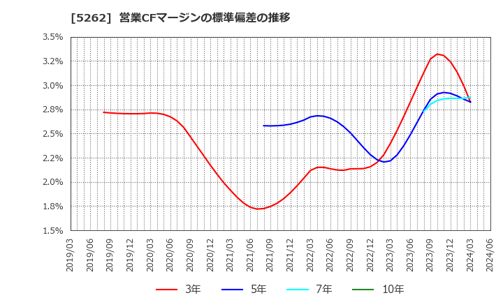 5262 日本ヒューム(株): 営業CFマージンの標準偏差の推移