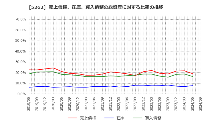 5262 日本ヒューム(株): 売上債権、在庫、買入債務の総資産に対する比率の推移