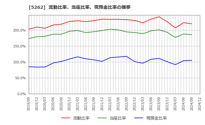 5262 日本ヒューム(株): 流動比率、当座比率、現預金比率の推移