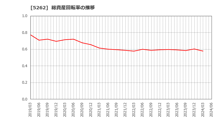 5262 日本ヒューム(株): 総資産回転率の推移