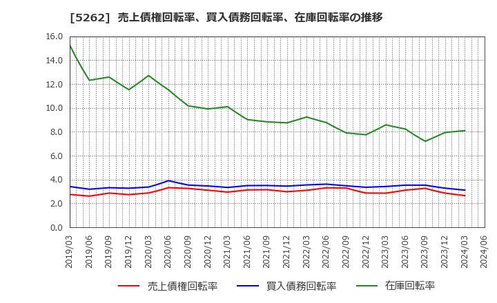 5262 日本ヒューム(株): 売上債権回転率、買入債務回転率、在庫回転率の推移