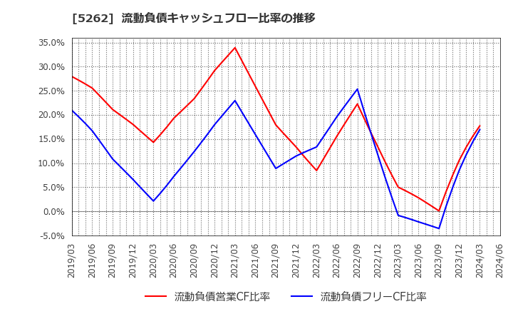 5262 日本ヒューム(株): 流動負債キャッシュフロー比率の推移