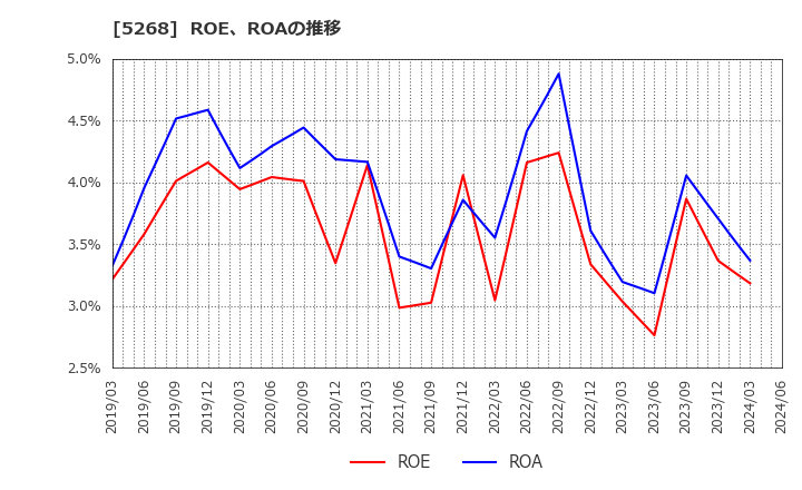 5268 旭コンクリート工業(株): ROE、ROAの推移
