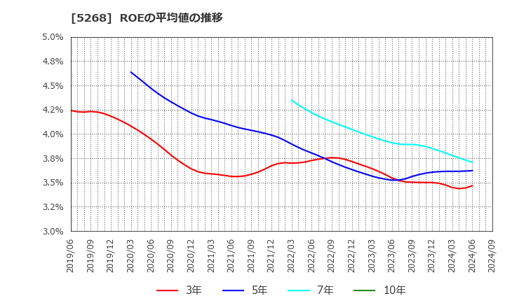 5268 旭コンクリート工業(株): ROEの平均値の推移