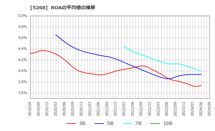 5268 旭コンクリート工業(株): ROAの平均値の推移