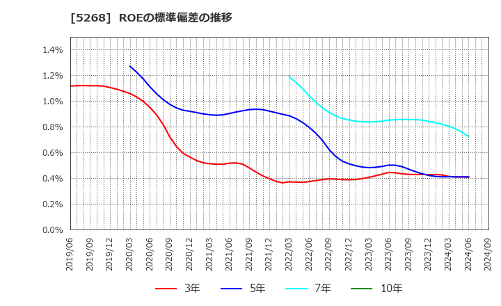 5268 旭コンクリート工業(株): ROEの標準偏差の推移