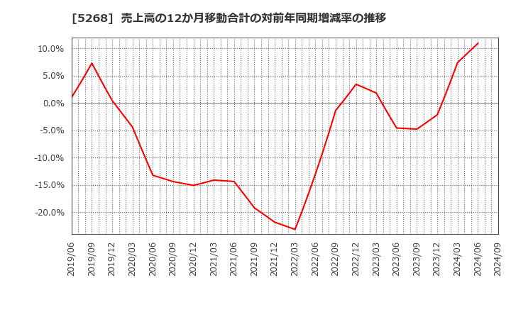 5268 旭コンクリート工業(株): 売上高の12か月移動合計の対前年同期増減率の推移