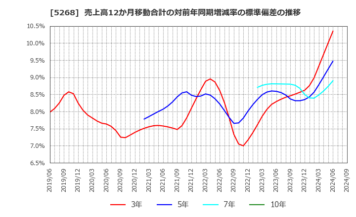 5268 旭コンクリート工業(株): 売上高12か月移動合計の対前年同期増減率の標準偏差の推移